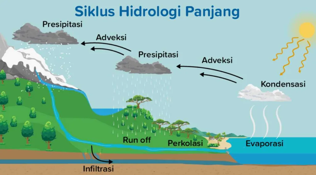 Proses Siklus Air